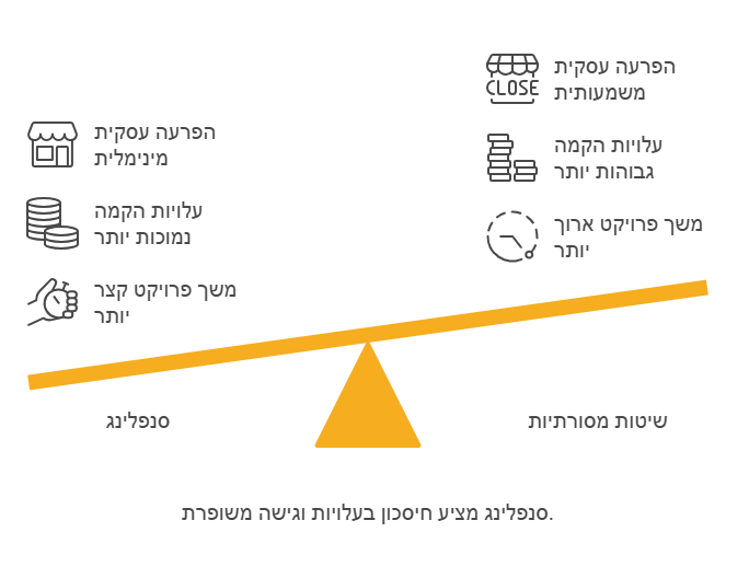 השוואת מחירים: סנפלינג מול שיטות מסורתיות