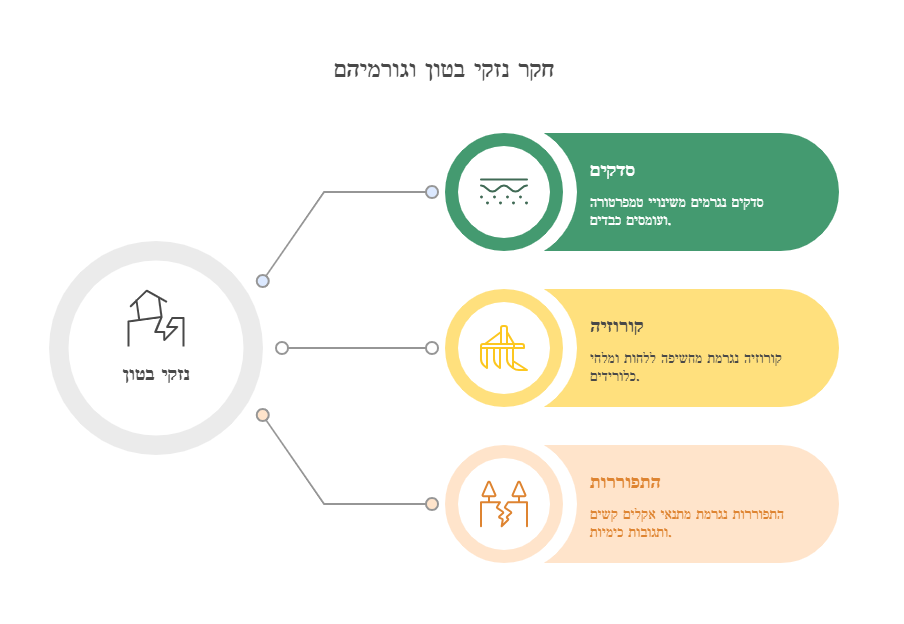 חקר נזקי בטון וגורמיהם